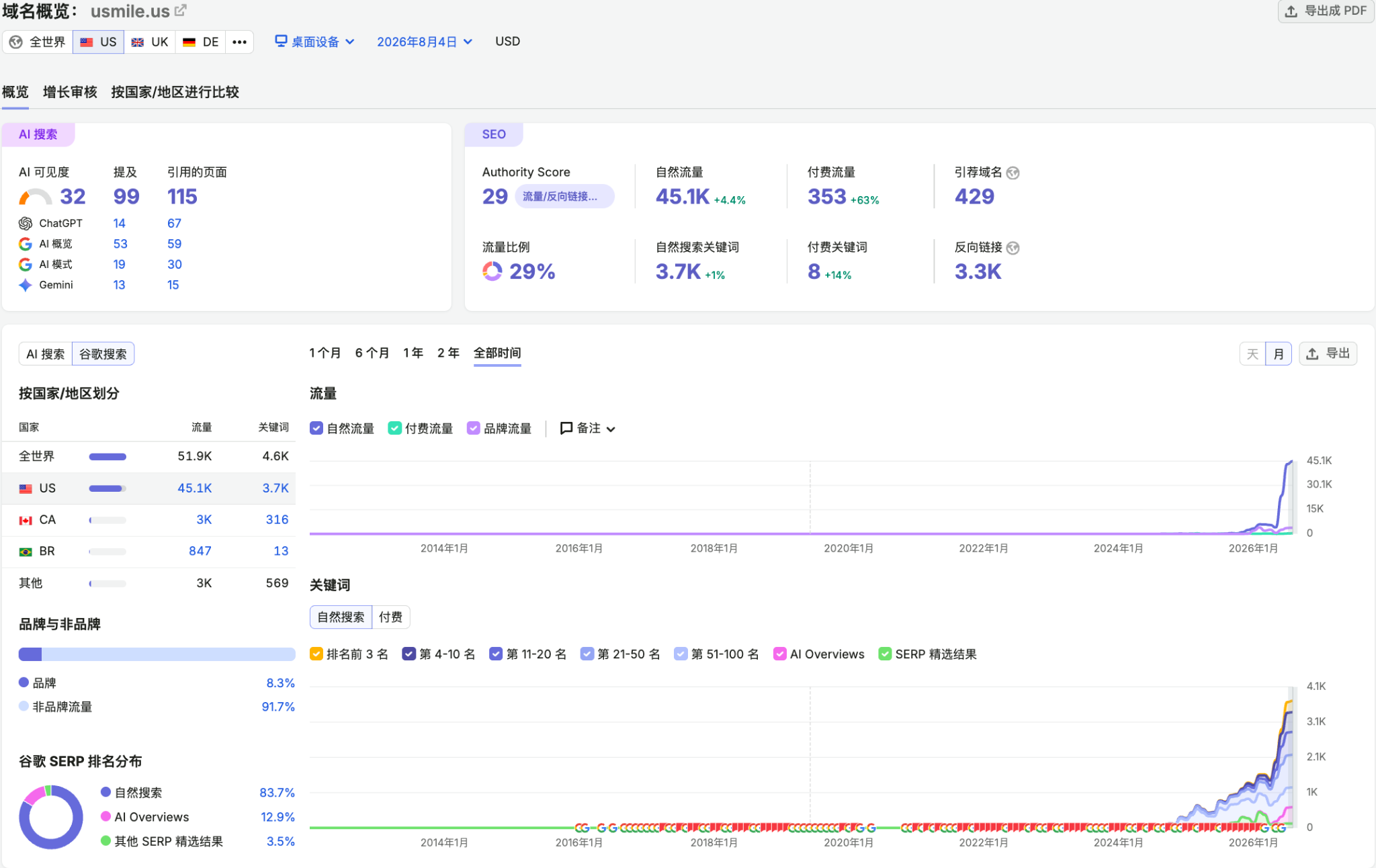 Semrush 数据截图