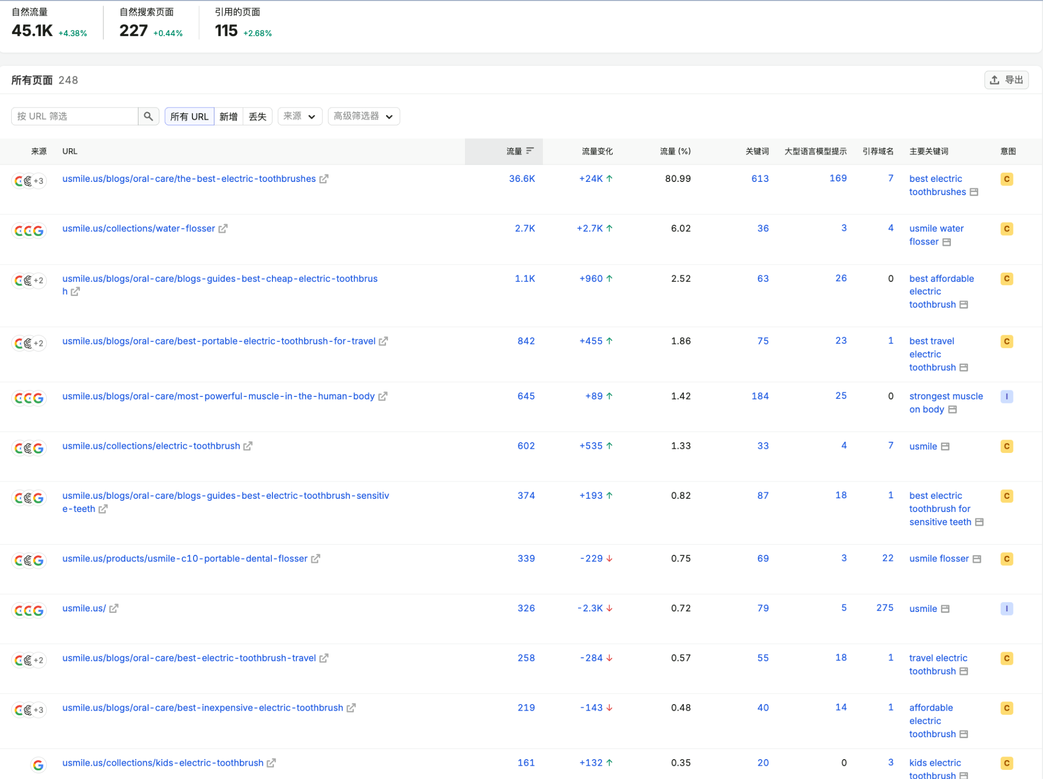 Semrush 页面流量数据